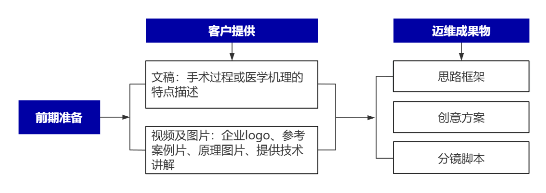 企業制作工程施工|自動化生產線|產品演示|醫學行業三維動畫要準備哪些資料,以便有效地提供給三維動畫制作公司呢?(圖8) 企業制作工程施工|自動化生產線|產品演示|醫學行業三維動畫要準備哪些資料,以便有效地提供給三維動畫制作公司呢?(圖8)